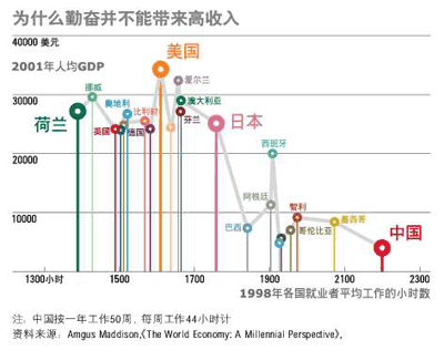 中国人全球最勤奋 与高物价对比鲜明(组图) - 新