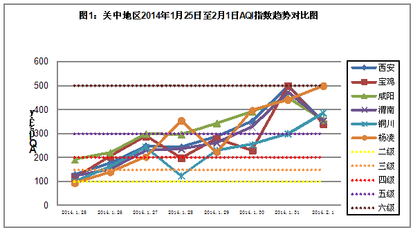 春节期间关中地区环境空气质量状况及变化趋势