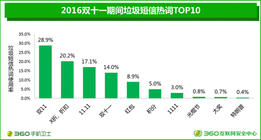 360双十一大数据:垃圾短信单日达2亿条 特朗普成热词图片